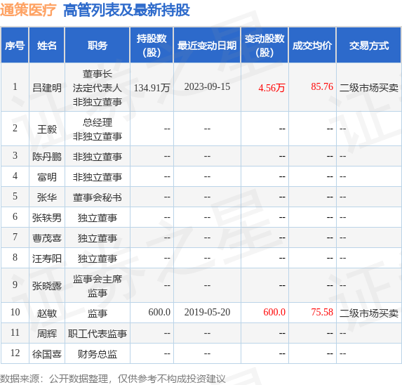 通策医疗：9月15日公司高管吕建明增持公司股份合计4.56万股