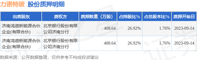 力诺特玻（301188）股东济南鸿道新能源合伙企业(有限合伙)质押817.28万股，占总股本3.52%