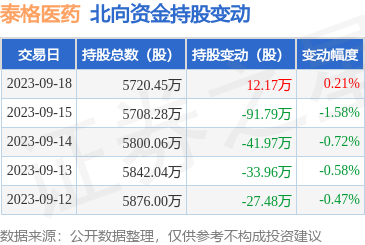 泰格医药（300347）：9月18日北向资金增持12.17万股