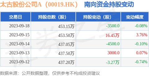 太古股份公司A（00019.HK）：9月18日南向资金减持3500股