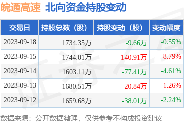 皖通高速（600012）：9月18日北向资金减持9.66万股