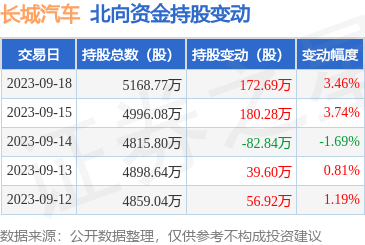 长城汽车（601633）：9月18日北向资金增持172.69万股