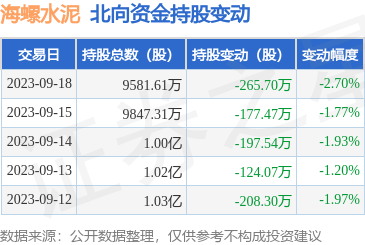 海螺水泥（600585）：9月18日北向资金减持265.7万股