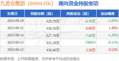 九龙仓集团（00004.HK）：9月18日南向资金减持6.7万股