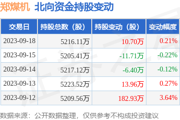 郑煤机（601717）：9月18日北向资金增持10.7万股