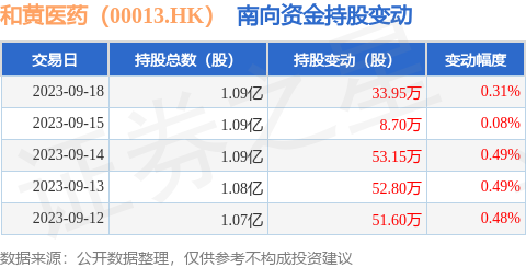 和黄医药（00013.HK）：9月18日南向资金增持33.95万股