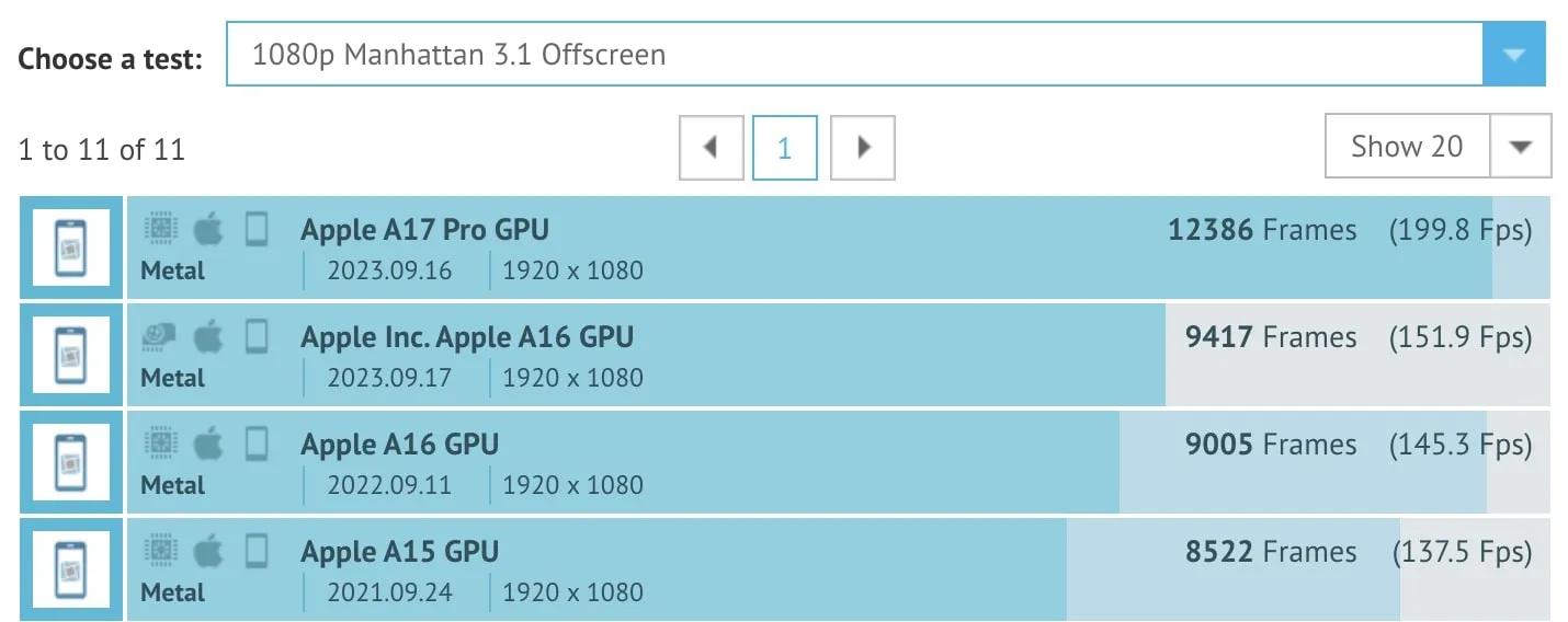 苹果 A17 Pro 芯片 GPU 性能跑分曝光，比前代最多高出 30%