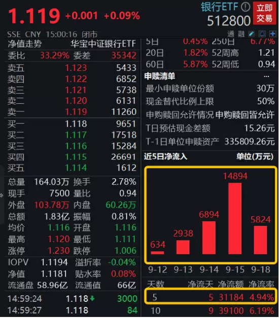 布局时机到？银行ETF（512800）5日吸金超3亿，以史为鉴，四季度市场或迎风格转向