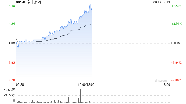 阜丰集团午盘涨幅持续扩大 股价现涨超6%