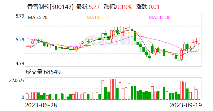 香雪制药今年已被执行超6亿元 资金紧张问题何解？