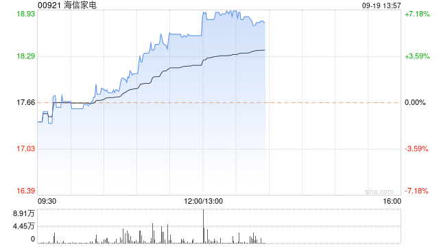 海信家电午后持续升高 股价现涨超7%