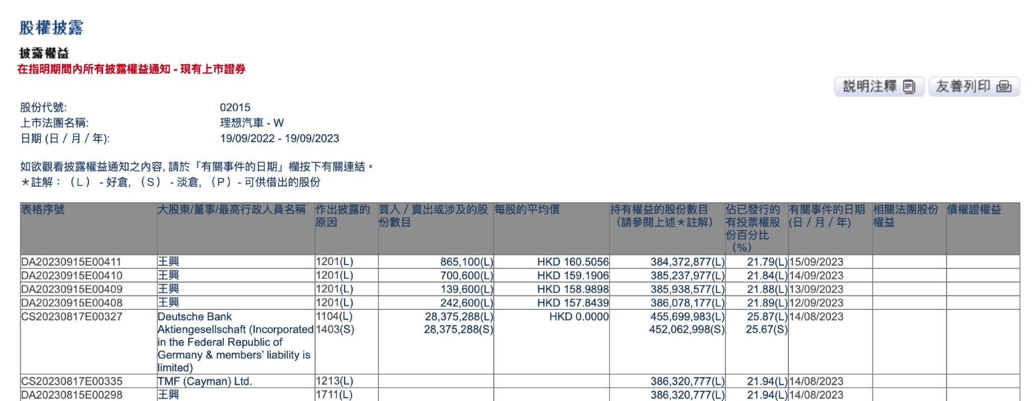 王兴套现理想汽车3亿港元，8月新车交付环比增速放缓