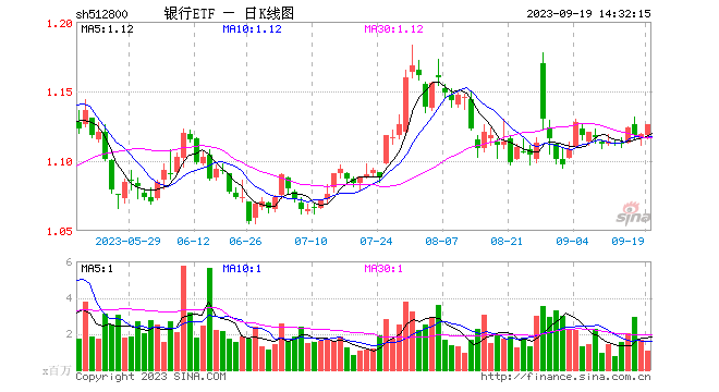 大金融携手回暖，代表ETF逆市上行，四季度“高低切换”，板块或迎配置窗口