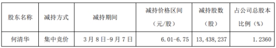 山河智能股东何清华减持1344万股  变现0.8亿元至0.9亿