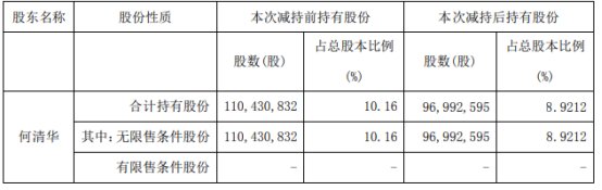 山河智能股东何清华减持1344万股  变现0.8亿元至0.9亿