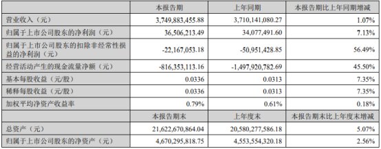 山河智能股东何清华减持1344万股  变现0.8亿元至0.9亿