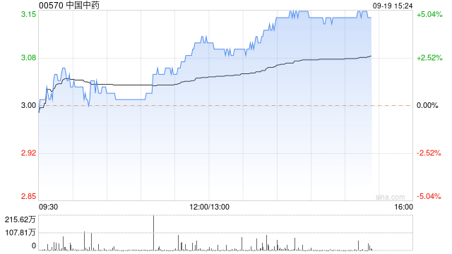 中国中药午后涨近5% 大摩将目标价由5.2港元升至5.3港元