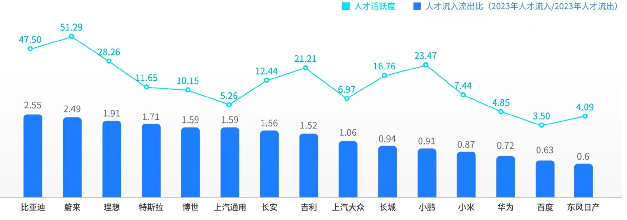 比亚迪今年新招3万应届生，新能源车企狂飙式招聘打破“35岁焦虑”