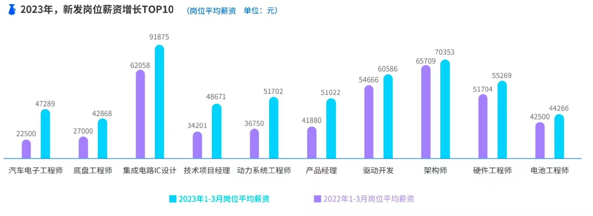 比亚迪今年新招3万应届生，新能源车企狂飙式招聘打破“35岁焦虑”