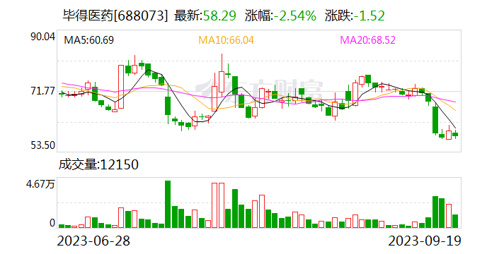 毕得医药：实际控制人共同增持500万元-1000万元公司股份