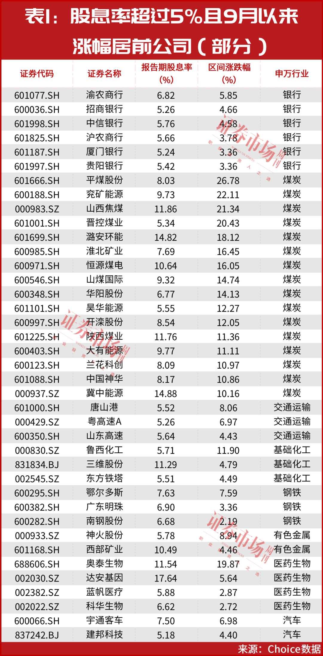 名单曝光！这一主线