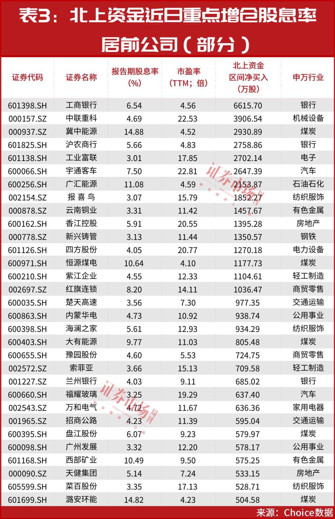 名单曝光！这一主线