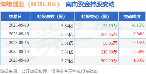 海螺创业（00586.HK）：9月19日南向资金减持57.5万股