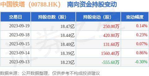 中国铁塔（00788.HK）：9月19日南向资金增持250万股