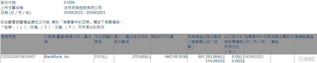 友邦保险(01299.HK)获贝莱德增持27.08万股