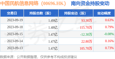 中国民航信息网络（00696.HK）：9月19日南向资金增持93.3万股