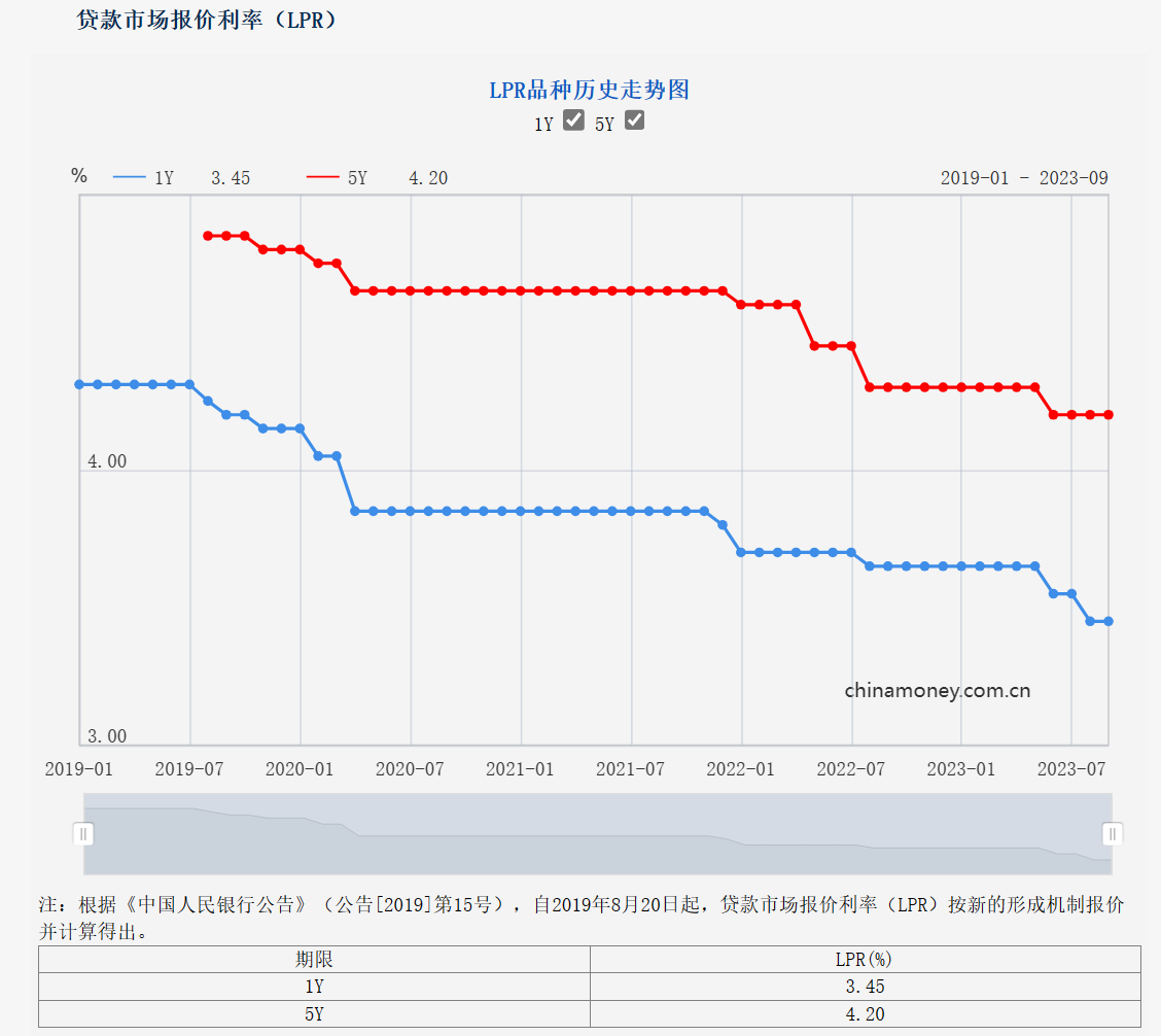 9月LPR维持不变  分析师：年底前仍存下调可能