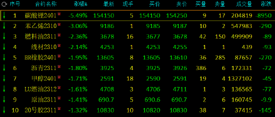 收评：碳酸锂跌超5%，苯乙烯跌超3%