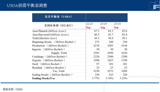 中粮期货：单产下调不及预期 豆粕利多出尽转向利空？