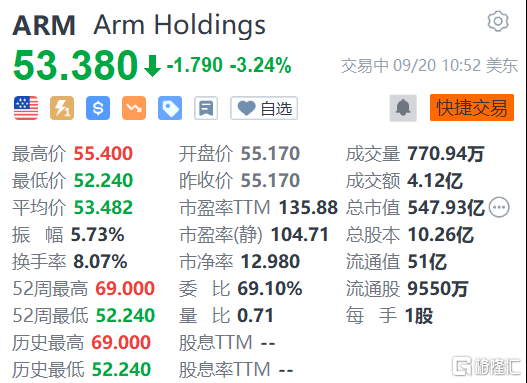 Arm跌3.24% “木头姐”伍德称其被高估