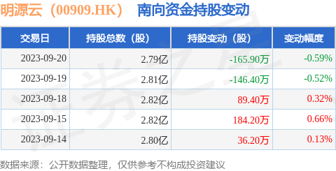 明源云（00909.HK）：9月20日南向资金减持165.9万股