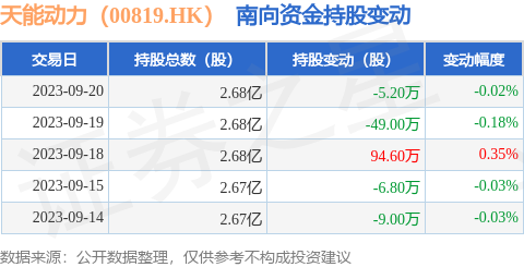 天能动力（00819.HK）：9月20日南向资金减持5.2万股