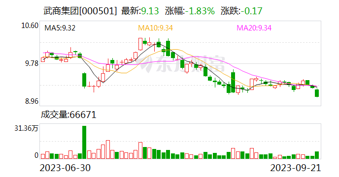 【调研快报】武商集团接待广发证券调研