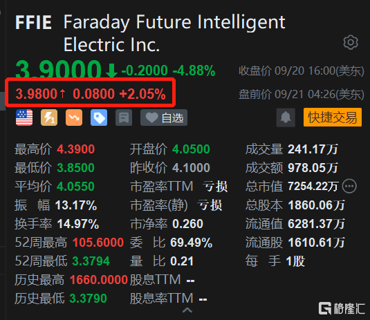 法拉第未来盘前涨2% 收到纳斯达克合规通知