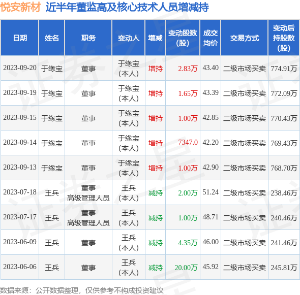 悦安新材：9月20日公司高管于缘宝增持公司股份合计2.83万股