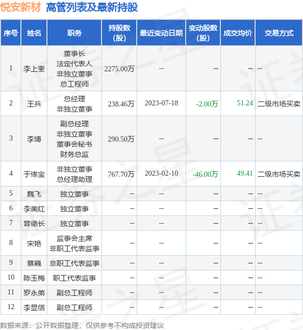 悦安新材：9月20日公司高管于缘宝增持公司股份合计2.83万股