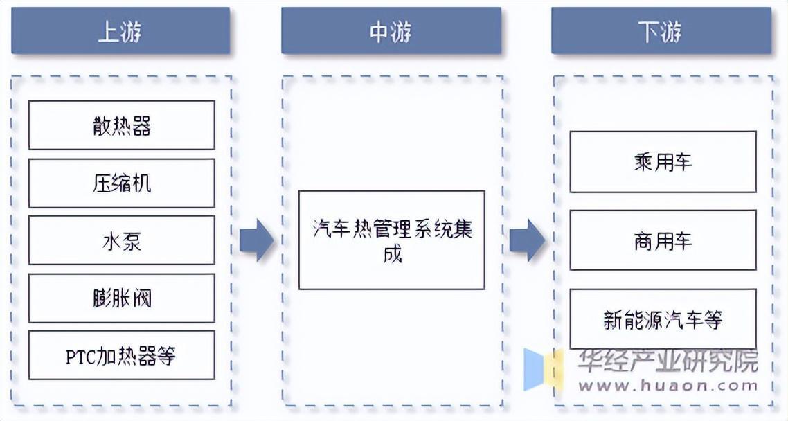 2022年中国汽车热管理行业分析，新能源汽车市场火热，行业规模快速增长