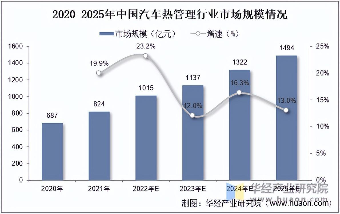 2022年中国汽车热管理行业分析，新能源汽车市场火热，行业规模快速增长