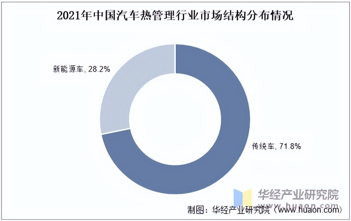 2022年中国汽车热管理行业分析，新能源汽车市场火热，行业规模快速增长