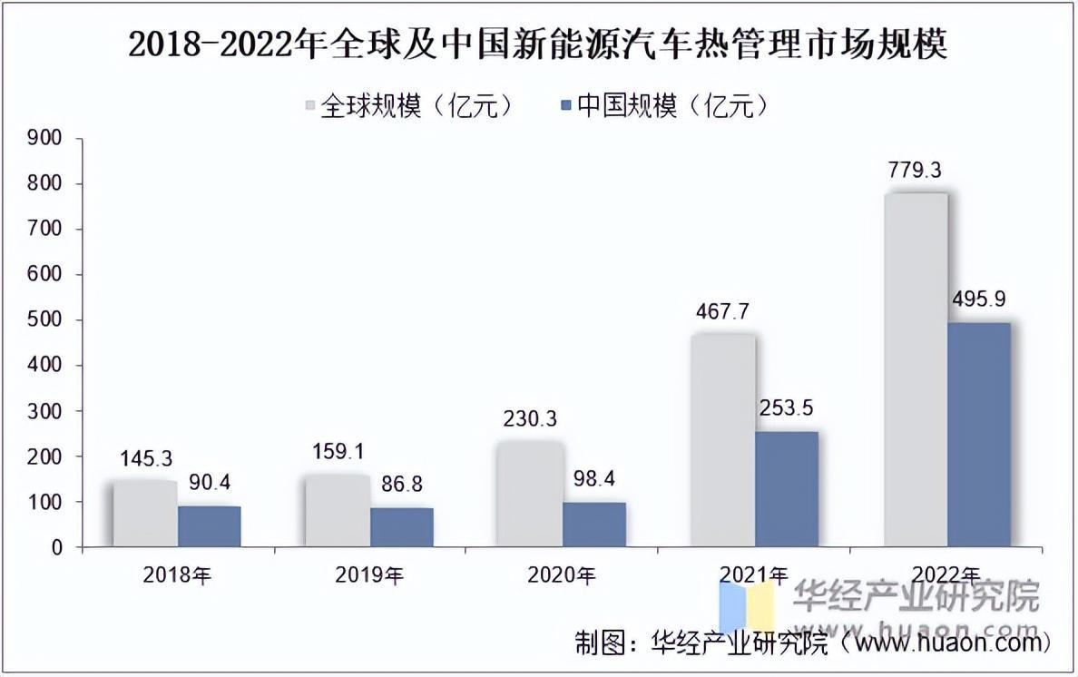 2022年中国汽车热管理行业分析，新能源汽车市场火热，行业规模快速增长