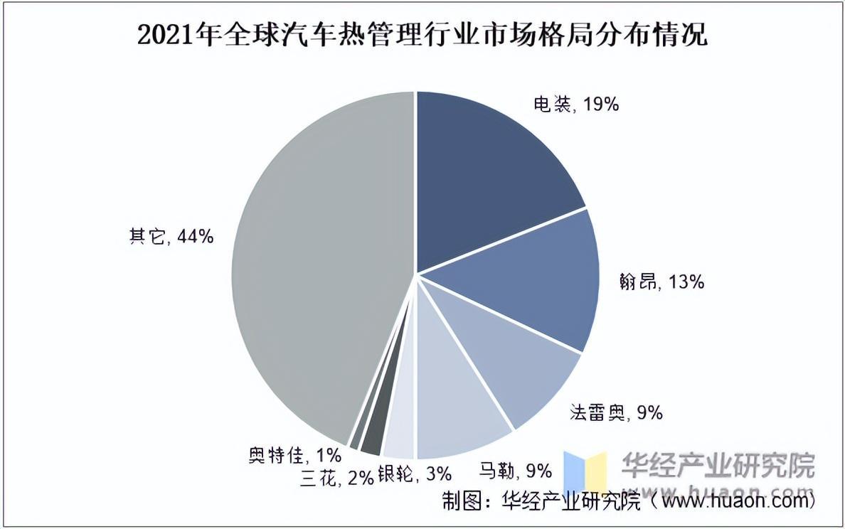 2022年中国汽车热管理行业分析，新能源汽车市场火热，行业规模快速增长