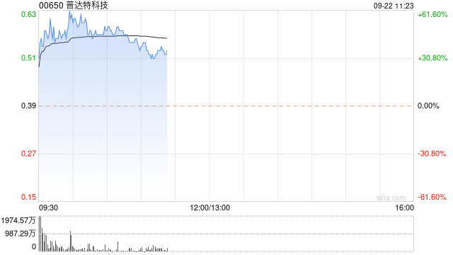 普达特科技早盘持续升高 股价飙升逾54%