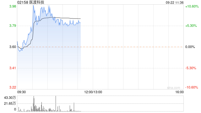 医渡科技现涨超6% 携手昇腾AI发布大模型训推一体机解决方案