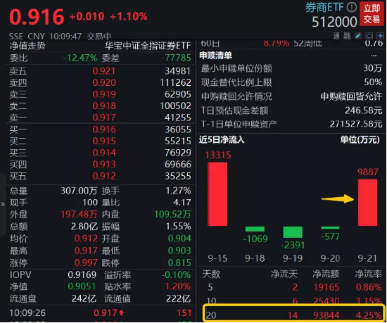 券商板块早盘发力，华创云信冲击涨停，券商ETF（512000）涨逾1%，单日再度吸金近1亿元！