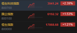 午评：恒指涨1.21%科指涨2.39%中资券商股涨幅居前