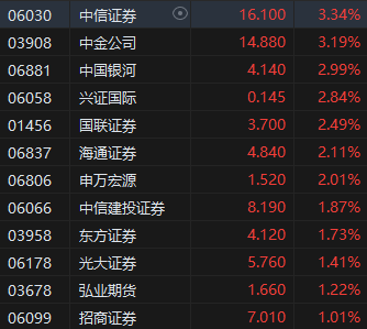 午评：恒指涨1.21%科指涨2.39%中资券商股涨幅居前